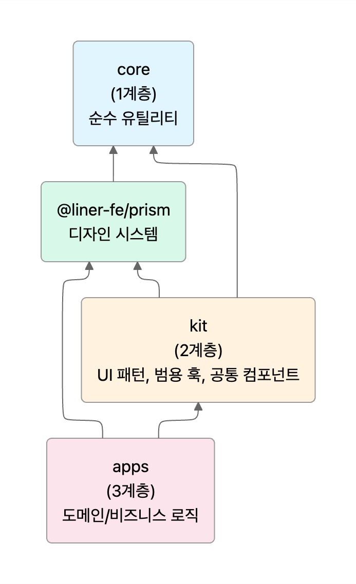 의존성 방향 다이어그램